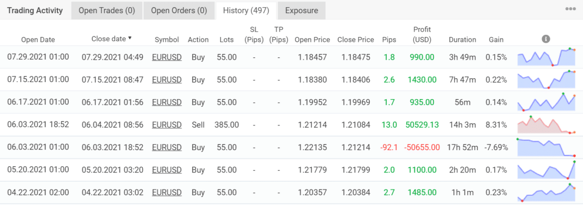 Trading Results for GPS Forex Robot