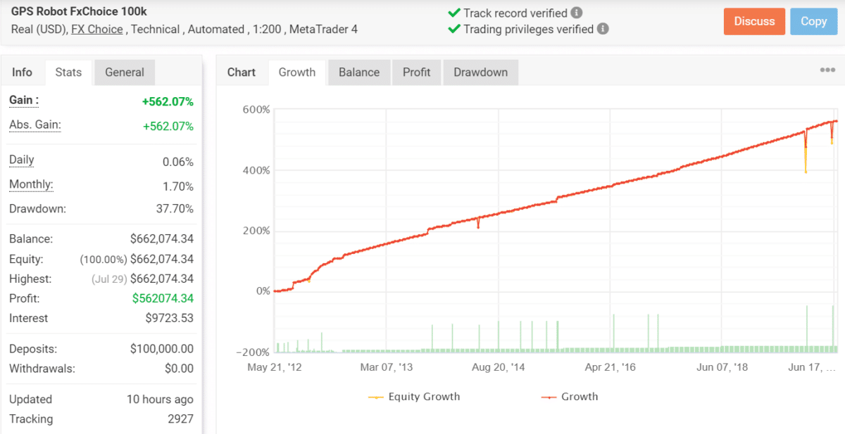 Growth Chart for GPS Forex Robot