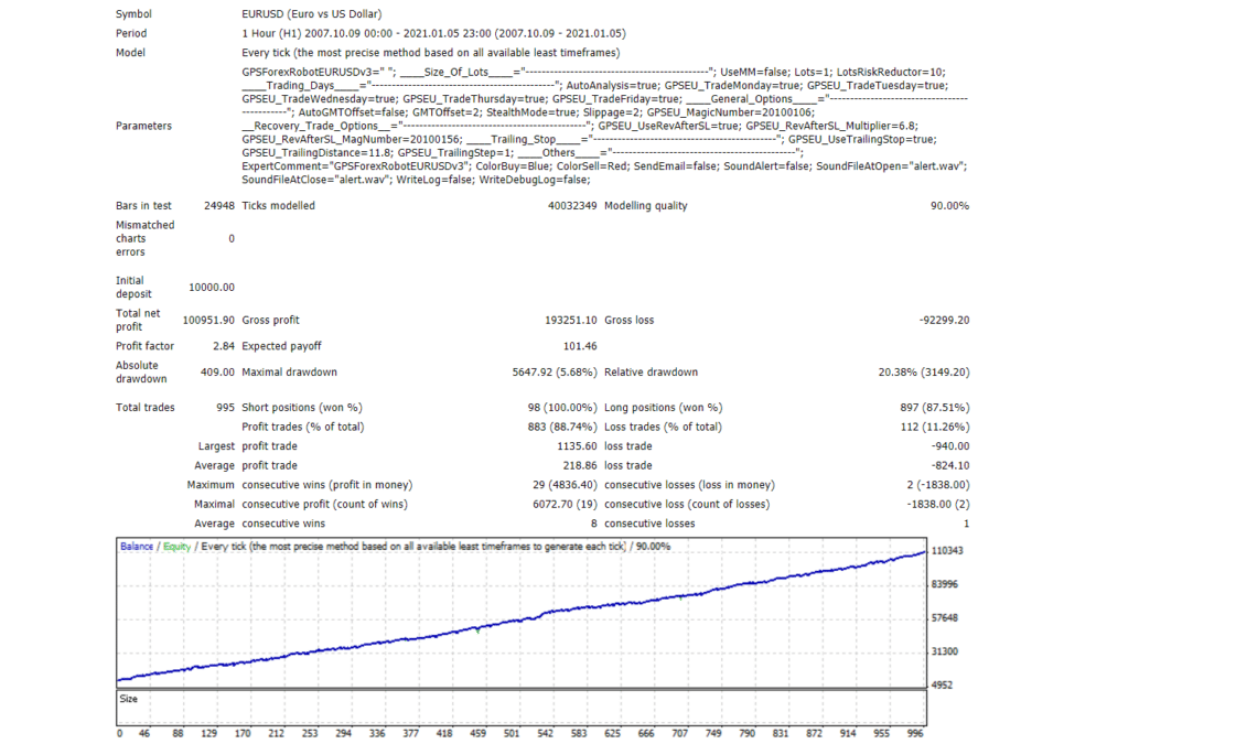 Backtest details for EUR/USD currency pair