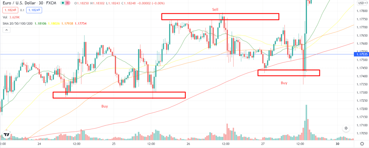 Contrarian strategy: buy and sell EUR/USD areas on the chart