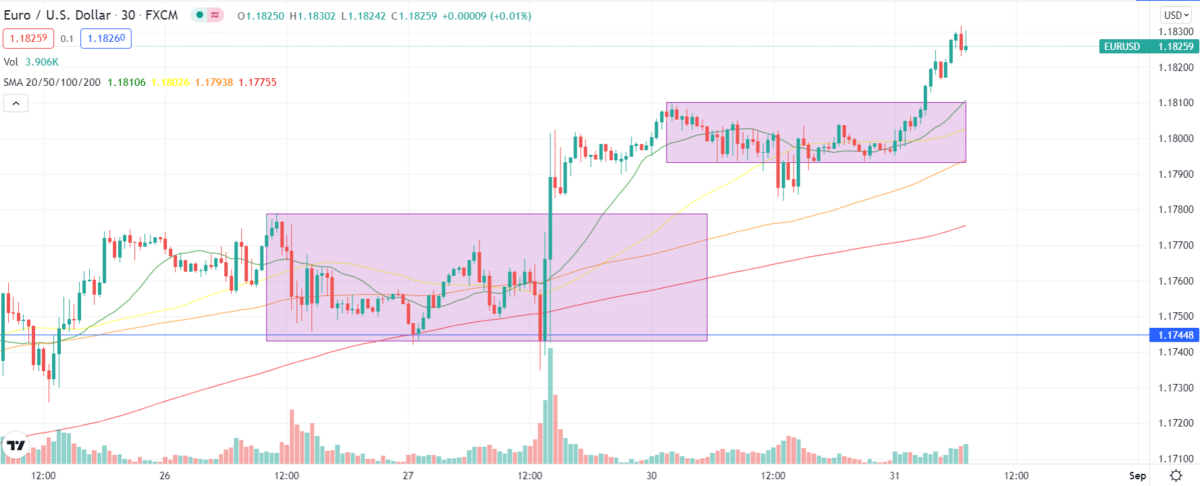 Breakout EUR/USD setups on chart