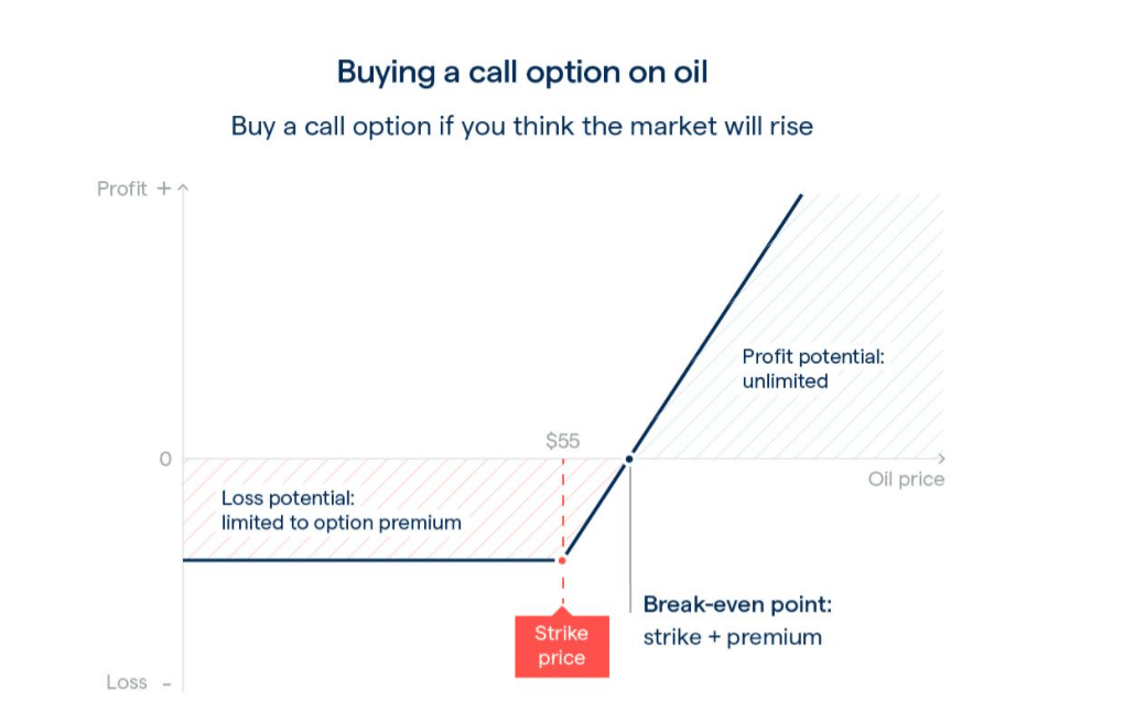 Buying a call option on oil
