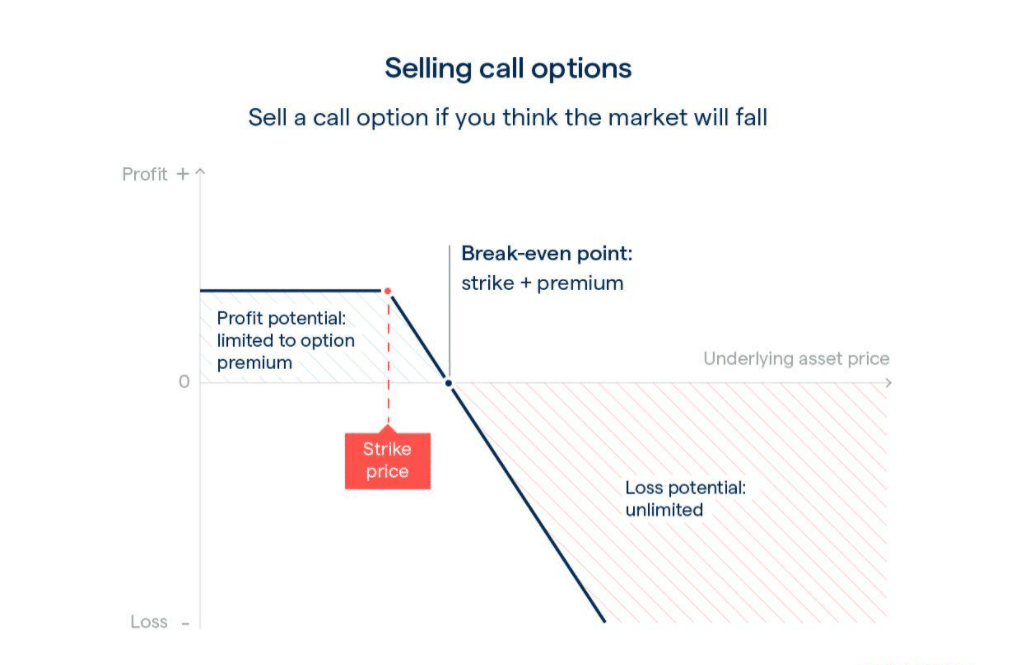 Selling call options