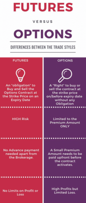 Futures versus options