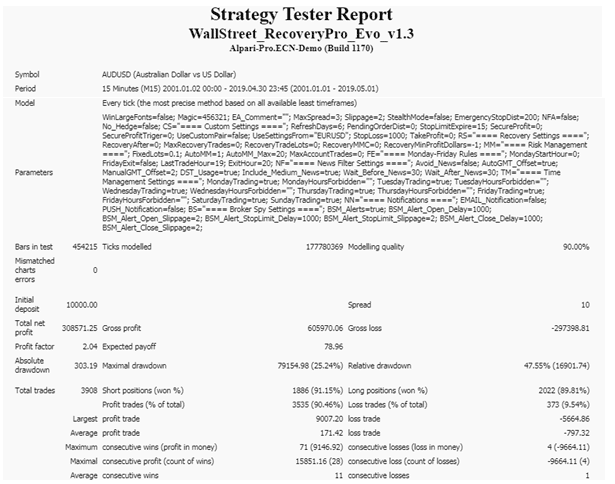 WallStreet’s backtest data