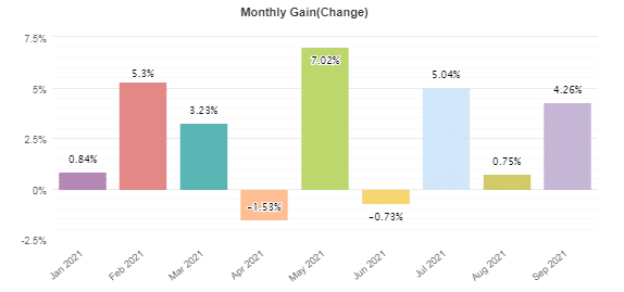 Monthly profits