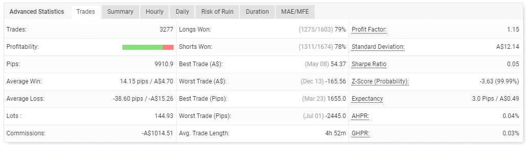 Trading performance