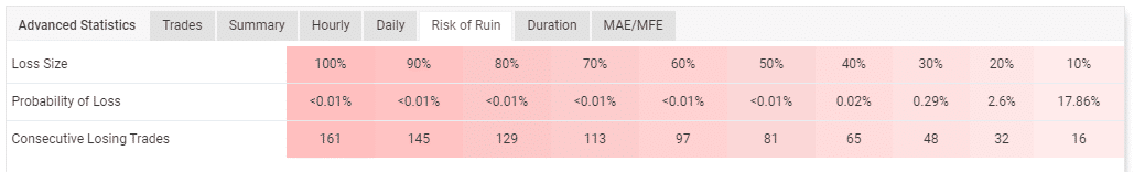 Risk of ruin table