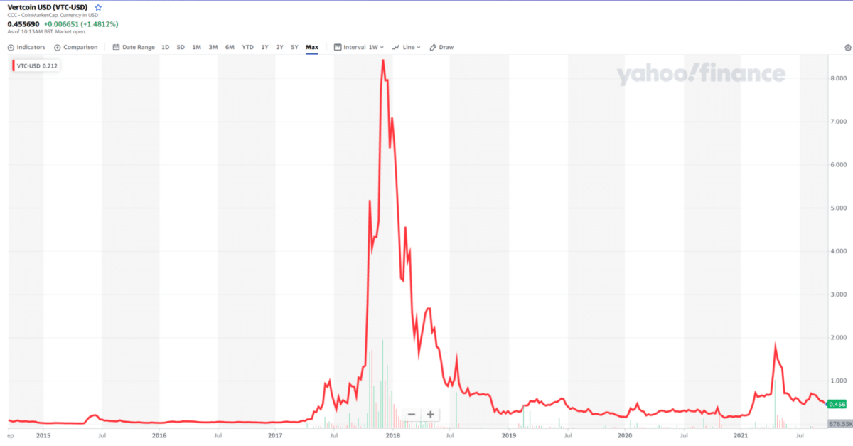 Vertcoin (VTC) price chart