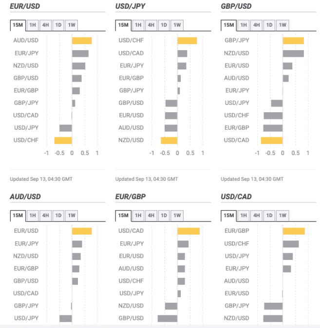 Examples of positive and negative correlations