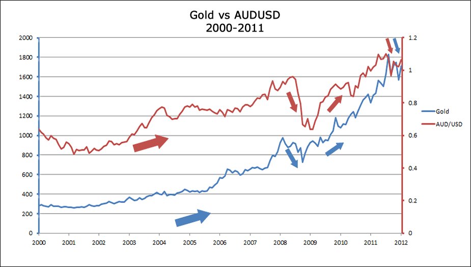 Gold vs AUDUSD