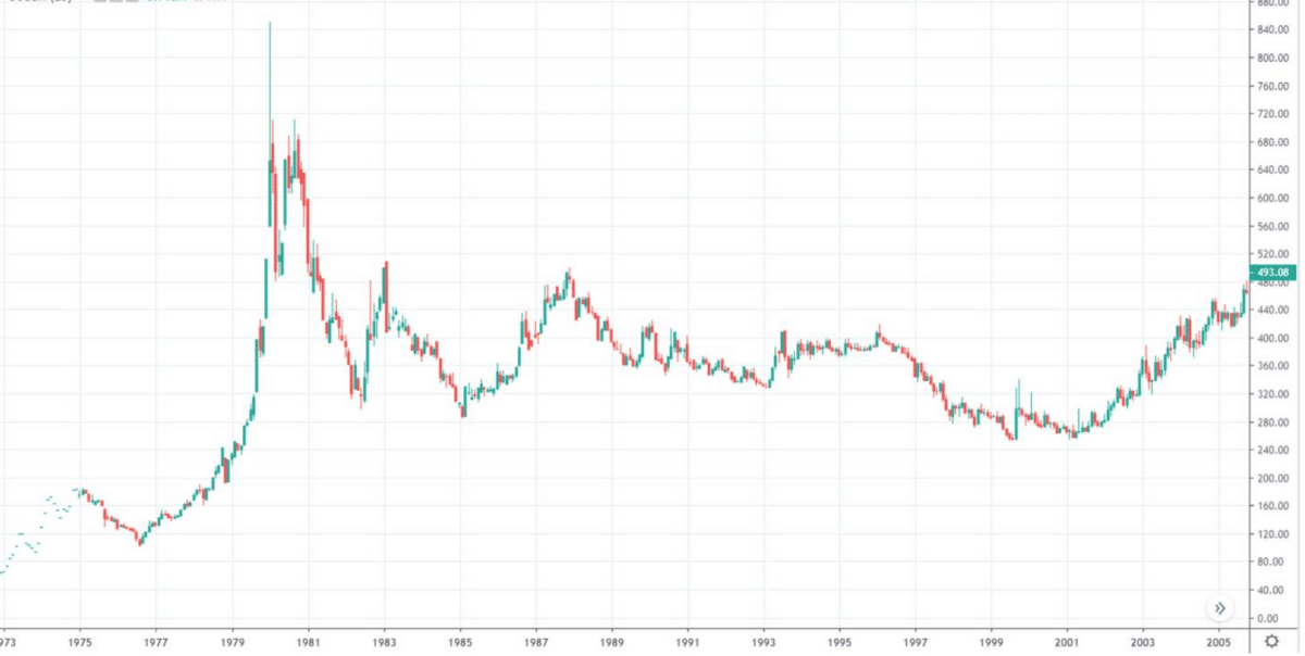 XAU/USD chart 1975-2005