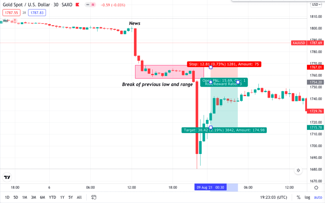 XAU/USD 30min chart