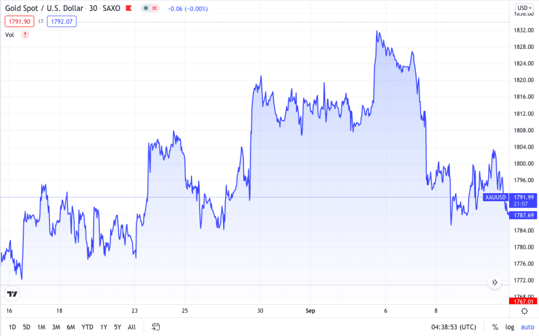 XAU/USD chart