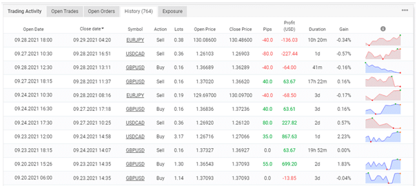 Trading statistics