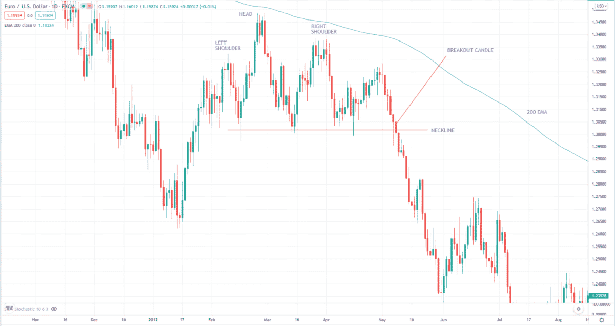 Head and shoulders pattern in a downtrend