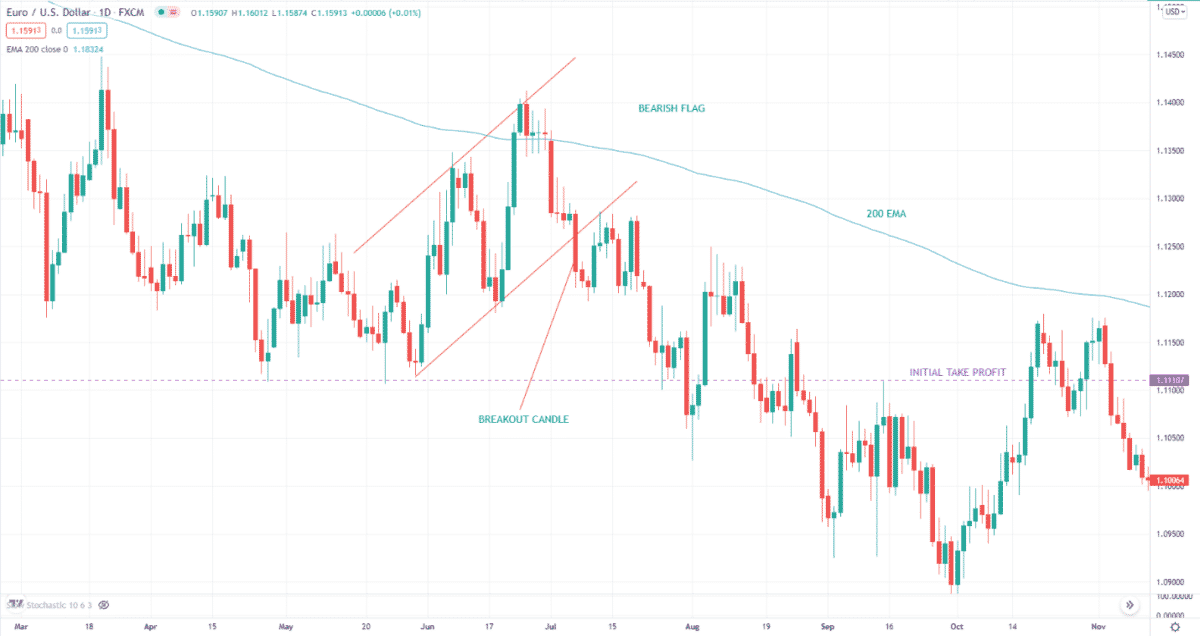 EUR/USD daily chart