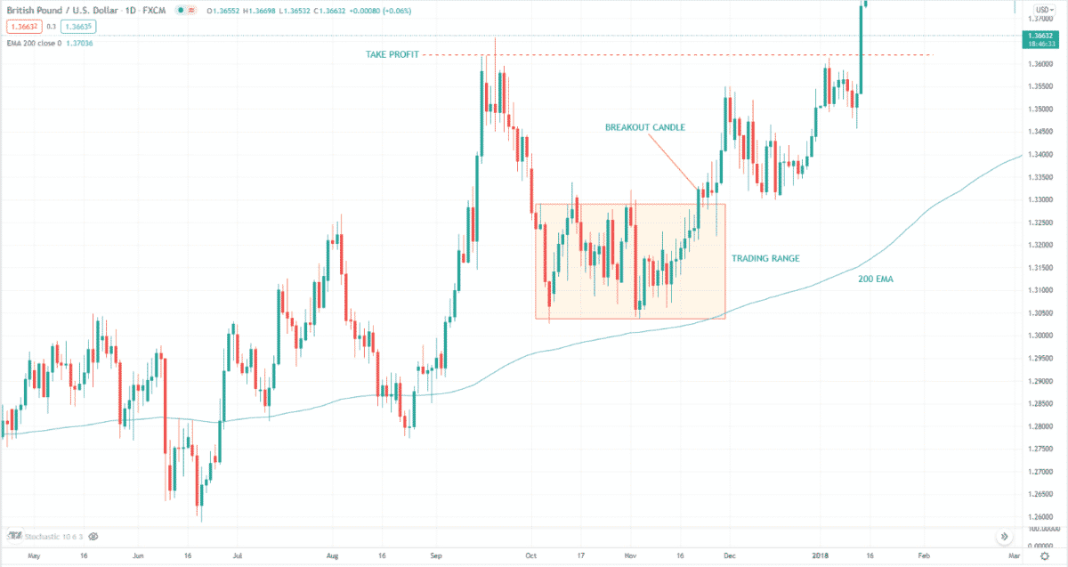 GBP/USD daily chart