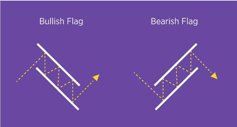 Bullish and bearish flag pattern