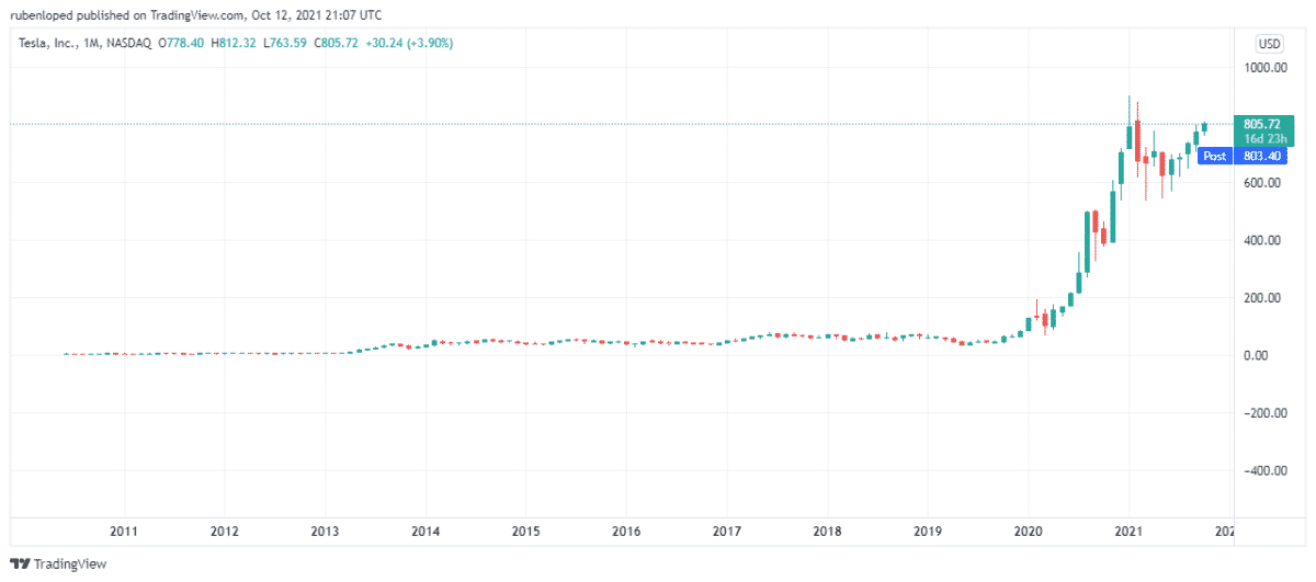 Tesla stock price is above $800