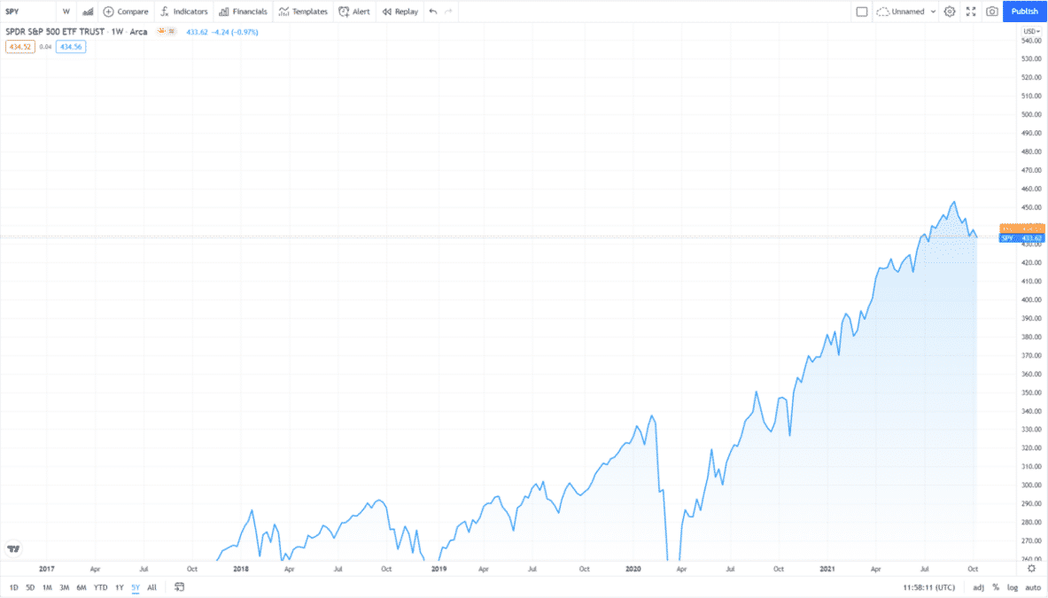 S&P 500 price is above $433.60