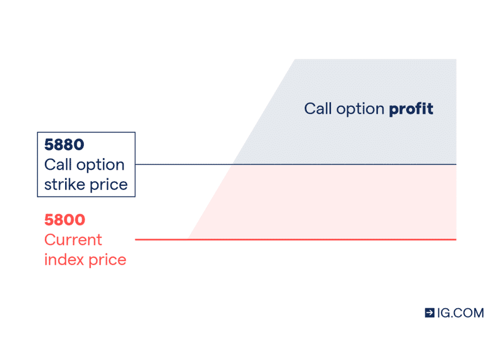 Hedging with options