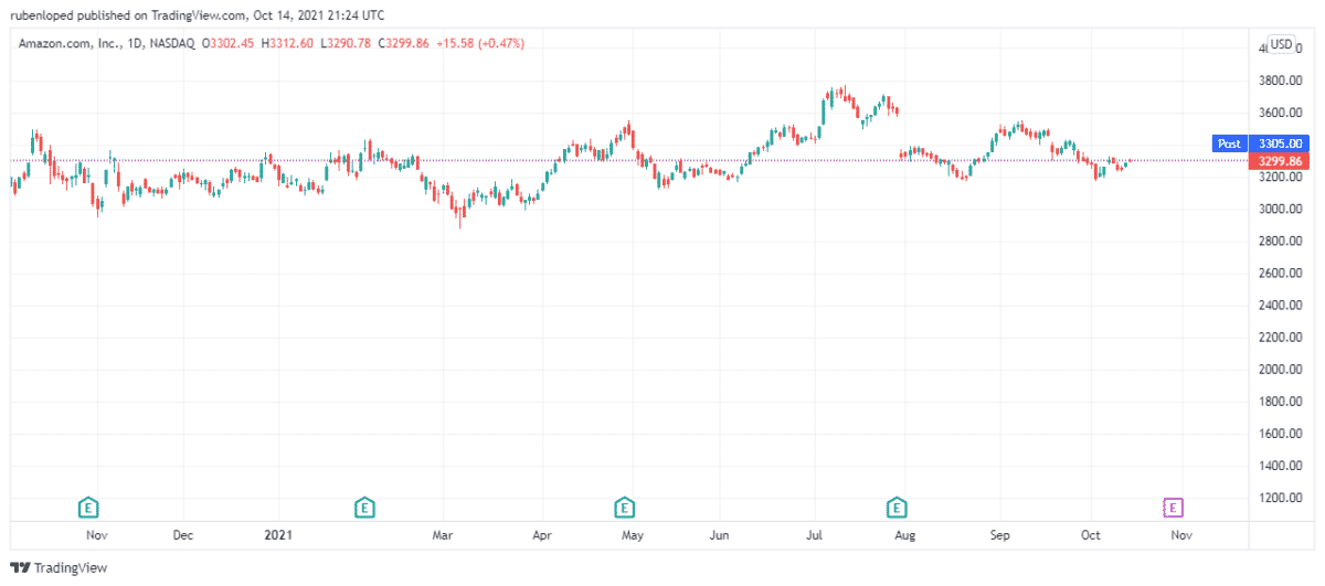 How to Invest in Amazon Stocks with Less than 1000? • InvestLuck