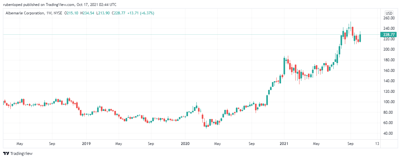 Lithium Stocks to Buy In 2021/2023 • InvestLuck