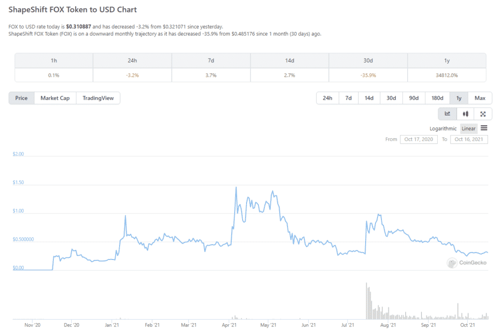 Price chart of FOX token