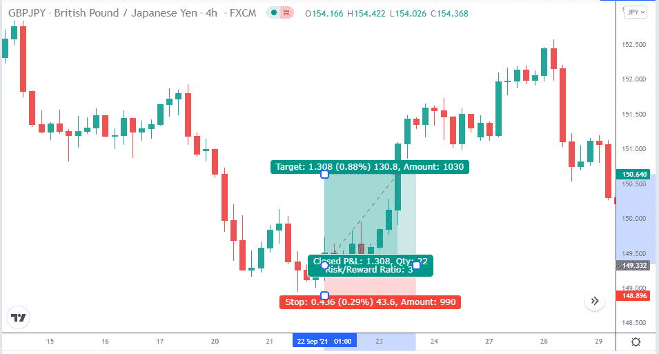 GBP/JPY price chart showing risk: reward of 1:3