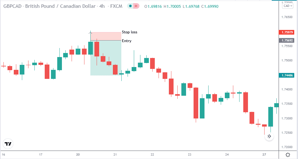 GBP/CAD price chart with stop loss and entry levels