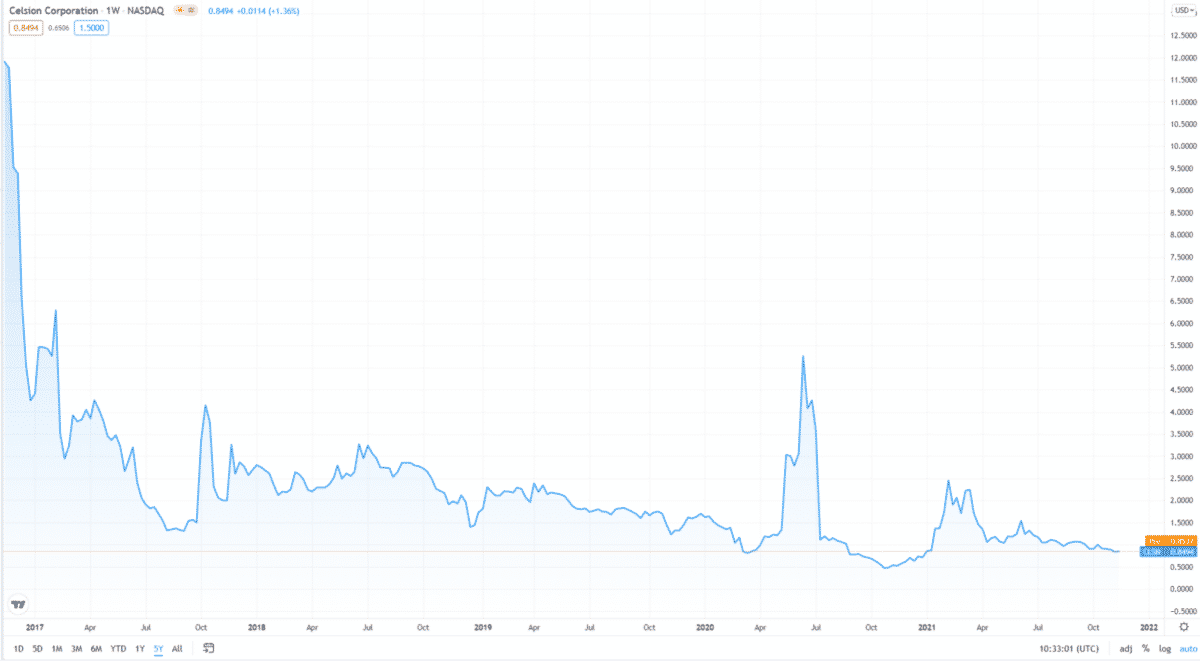 CLSN price chart