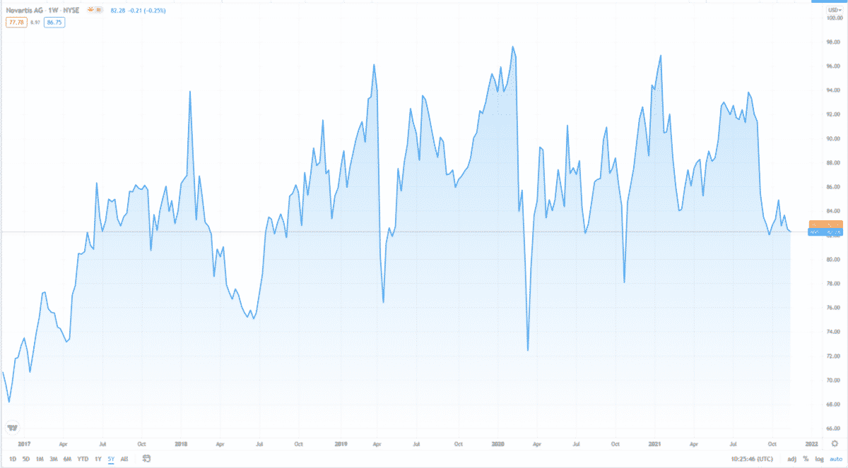 NVS price chart