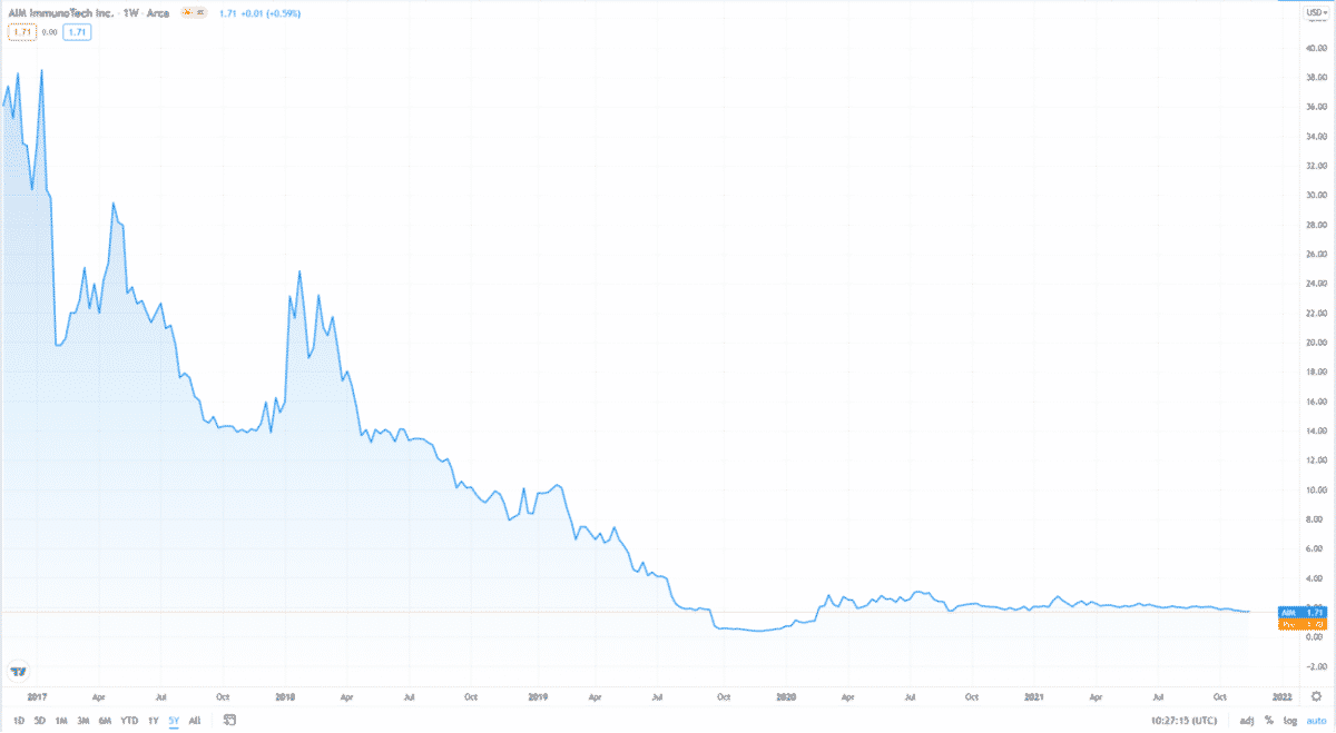 AIM price chart