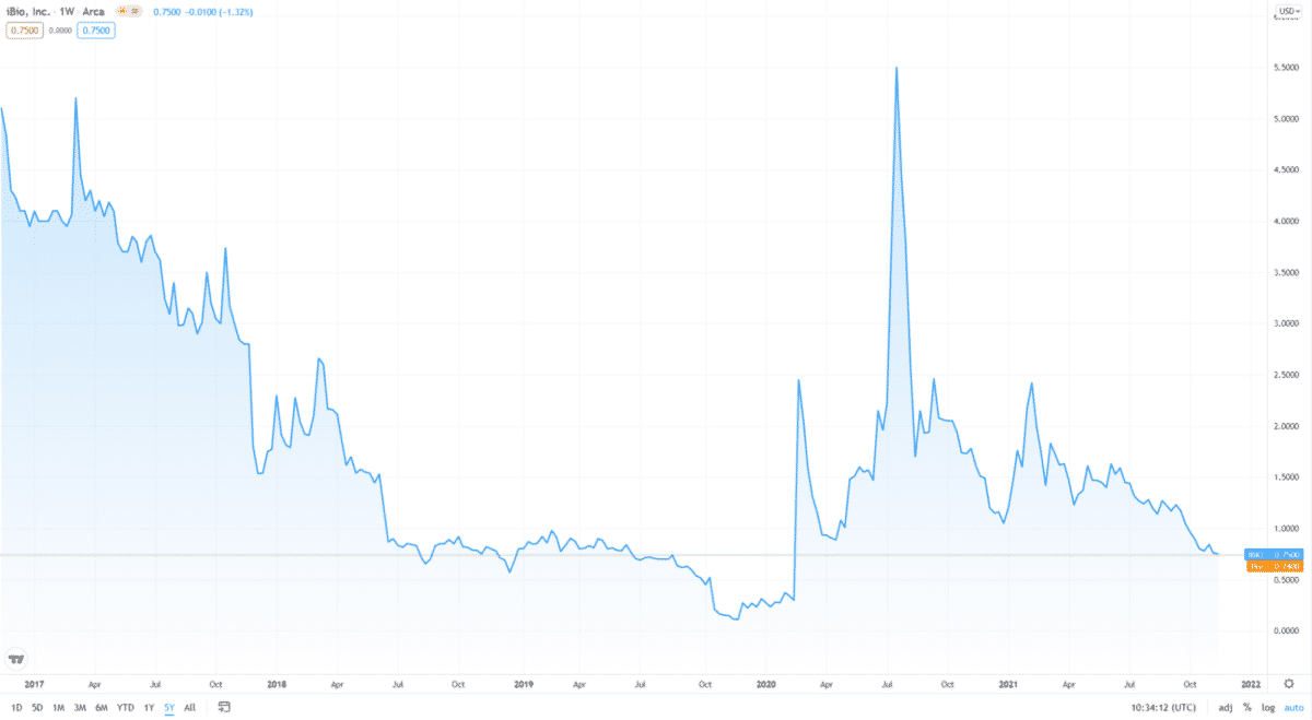 IBIO price chart