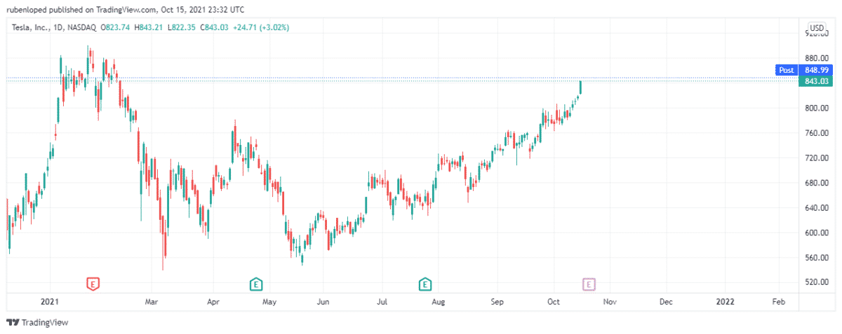 With Tesla quoting at $843,03, with $100, you could buy 0,12 Tesla's stocks