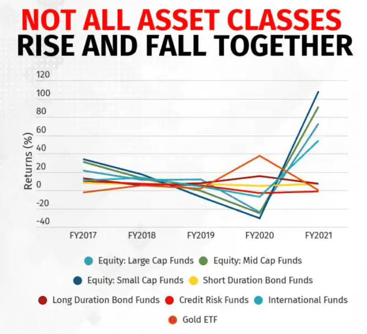 Asset diversification and performance