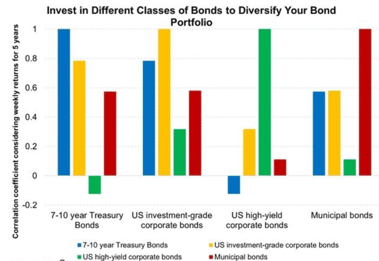 Invest in different classes of bonds to diversify your bond portfolio