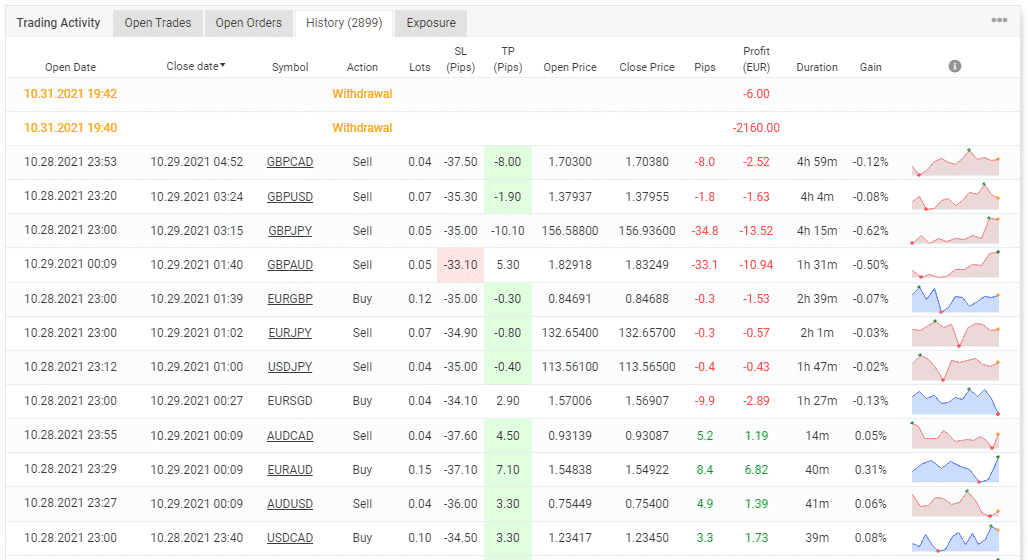 History of trading