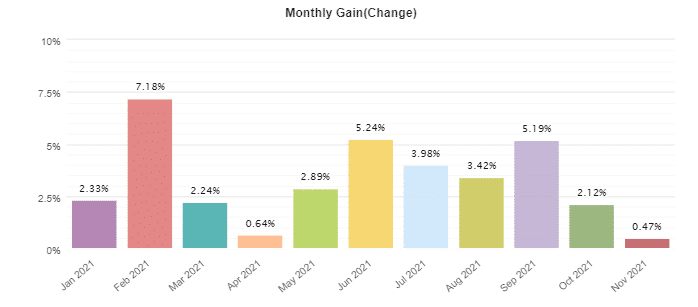 FXStabilizer monthly profits