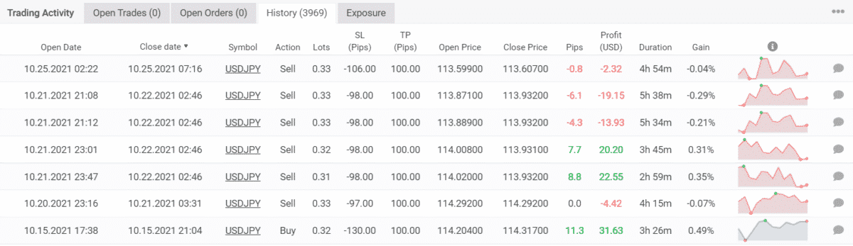 Trading results of Forex Diamond