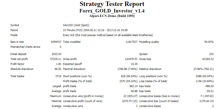 Backtest results