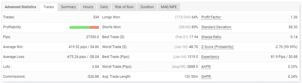 Trading performance