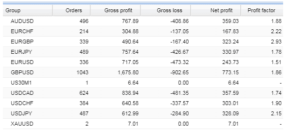 Performance of different currency pairs