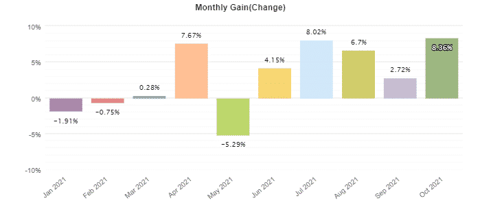 Forex Robotron monthly profits