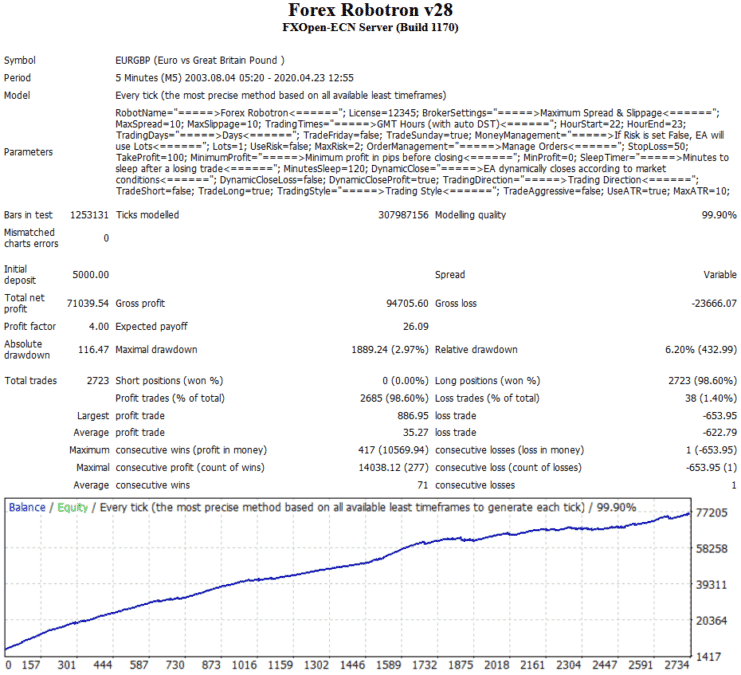 Forex Robotron backtest report