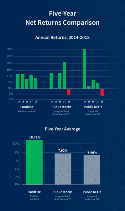 Fundrise comparison to public REITs and stocks