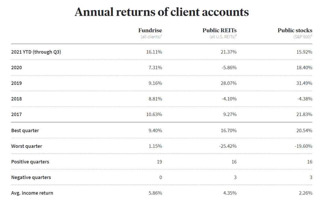 Fundrise annualized returns