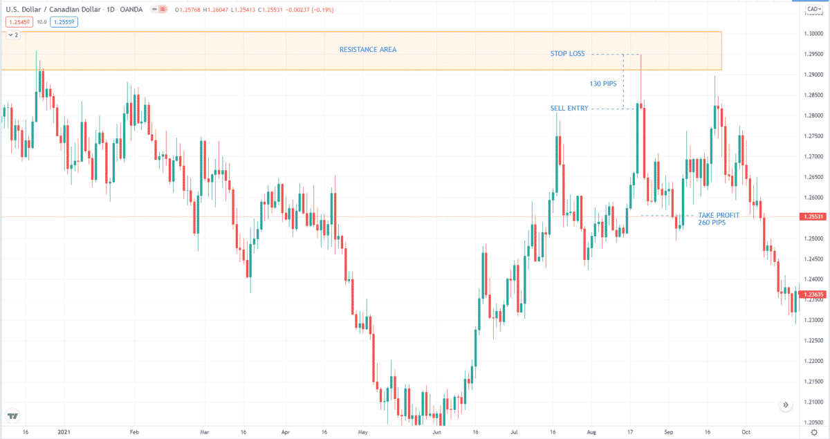 USD/CAD daily chart sell setup