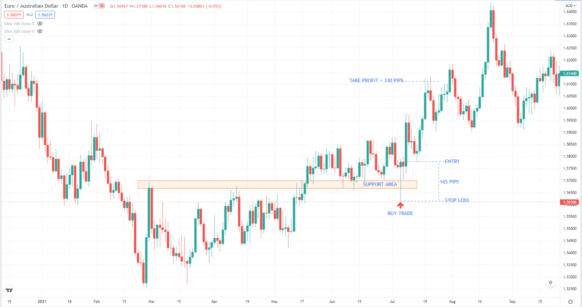 EUR/AUD daily chart buy setup